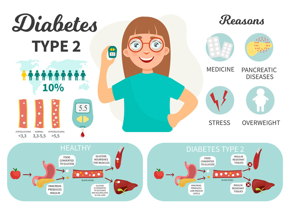 causes du diabète de type 2